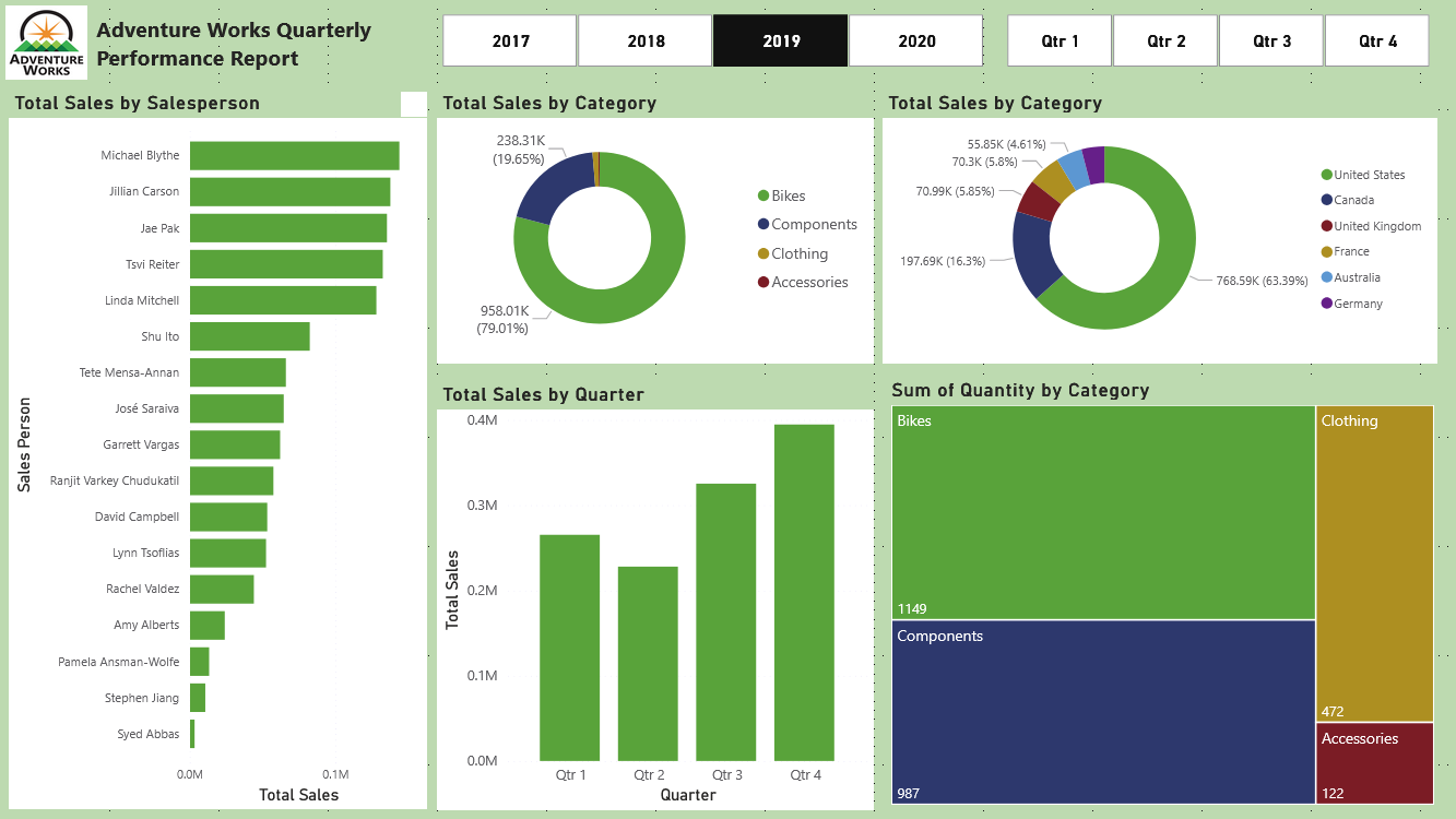 Adventure Works Quarterly Performance