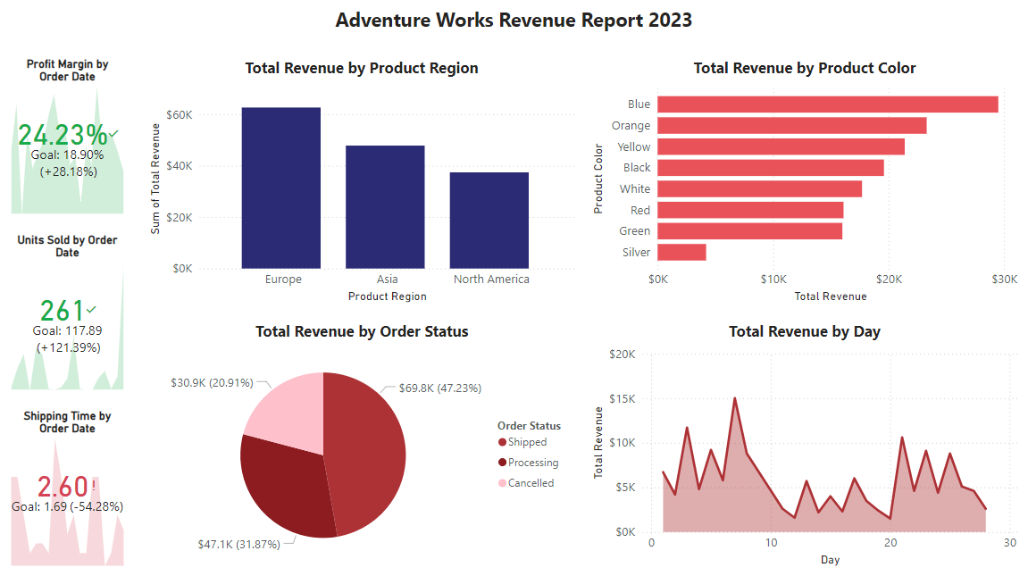 Adventure Works Revenue Report 2023