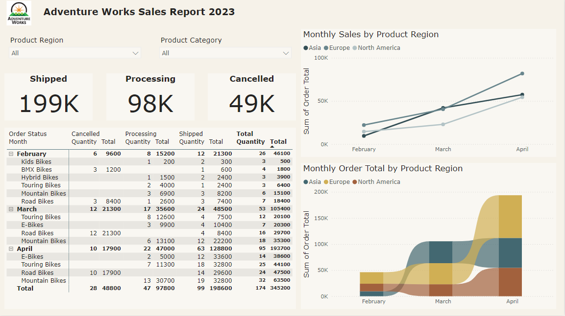 Adventure Works Sales Report