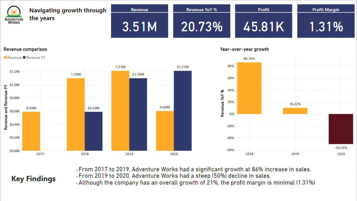 Adventure Works data story