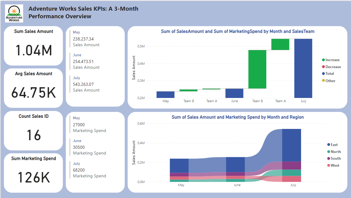 Adventure Works Sales KPIs