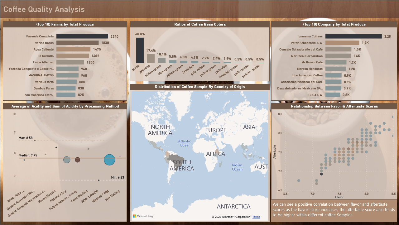 Coffee Quality Analysis