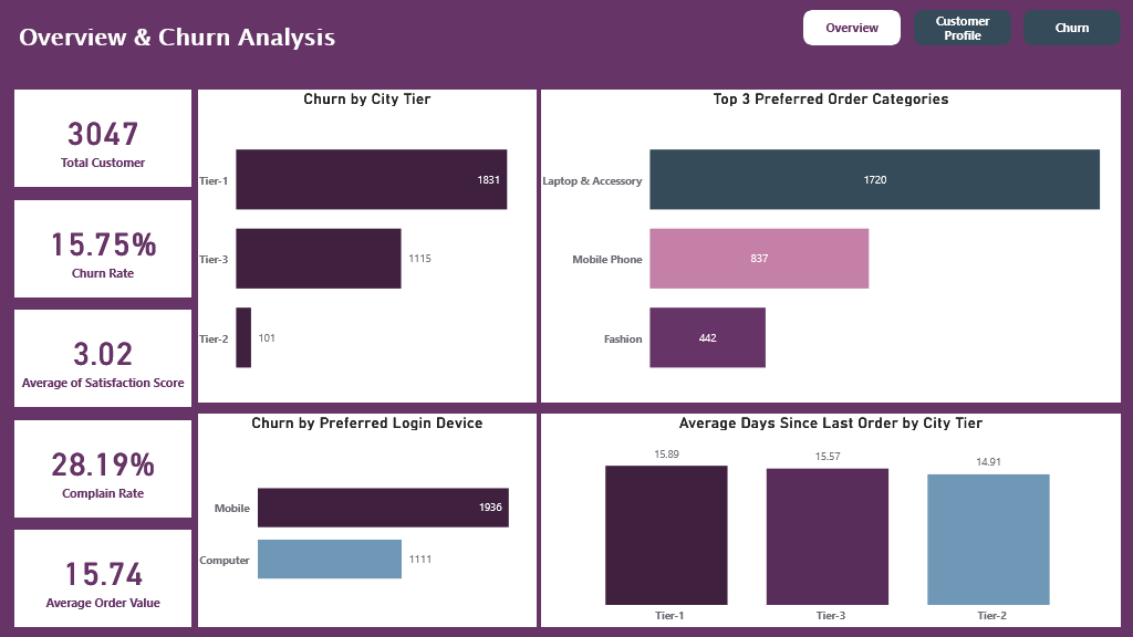 E-commerce Customer Insights