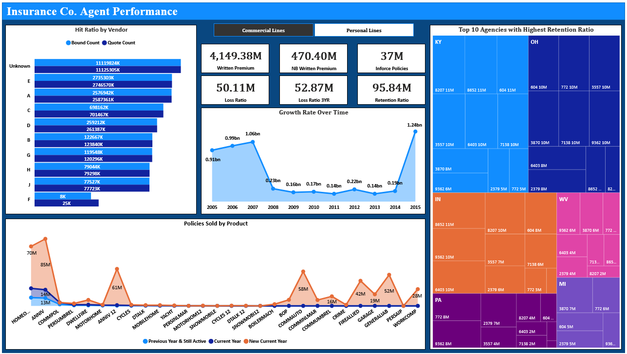 Insurance Co. Agent Performance