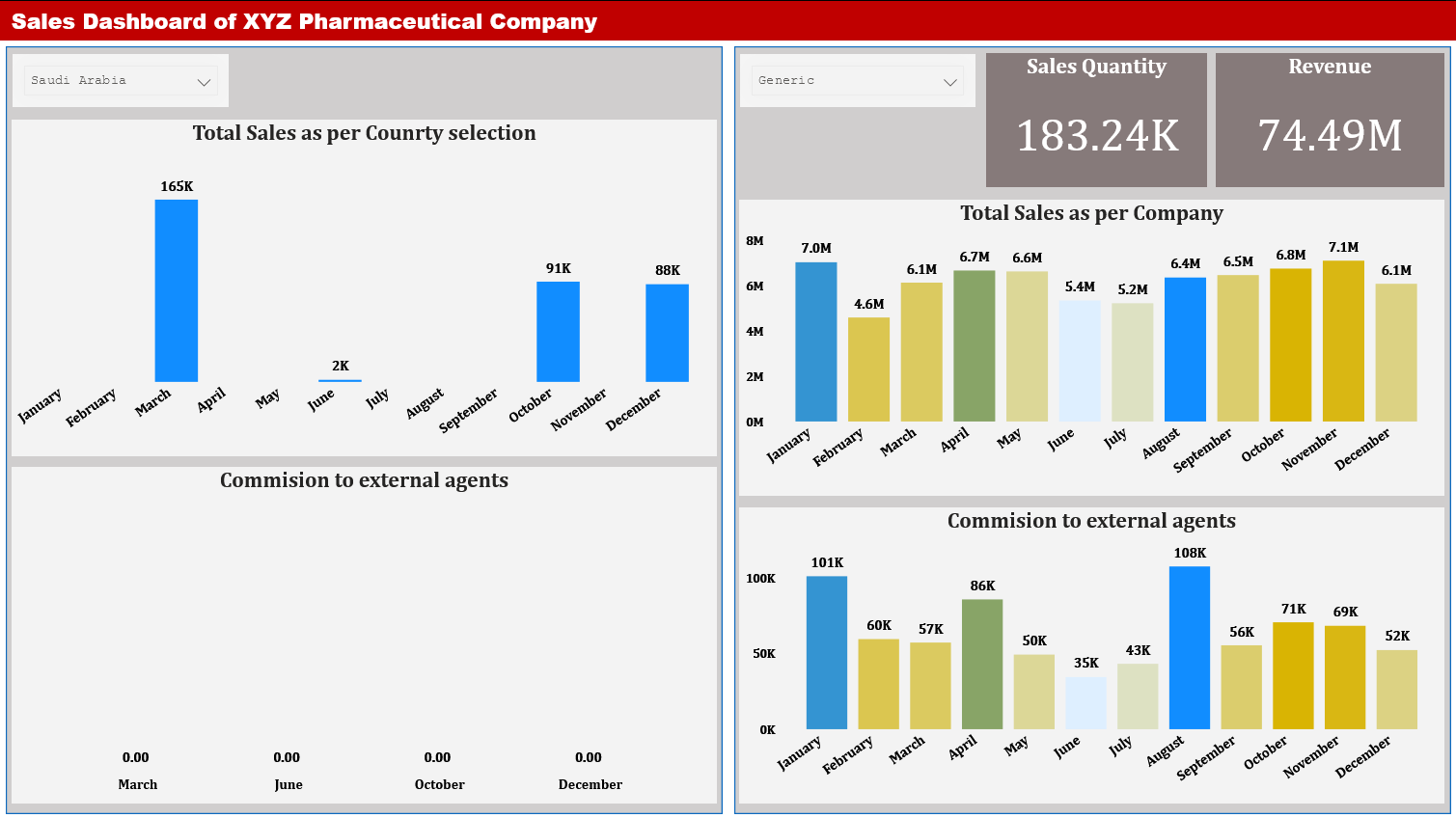 Pharmaceutical Sales