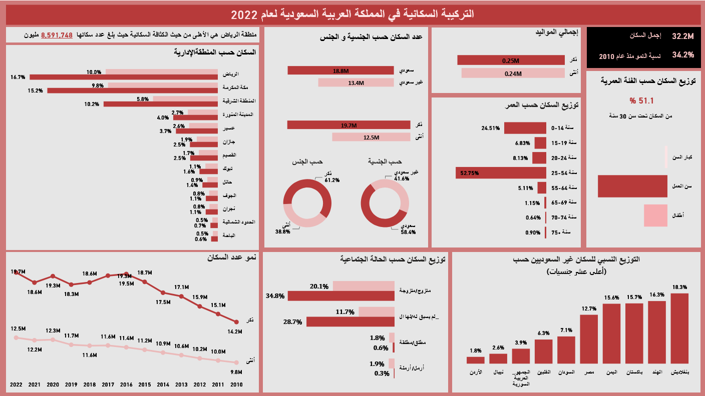 Saudi Arabia Population