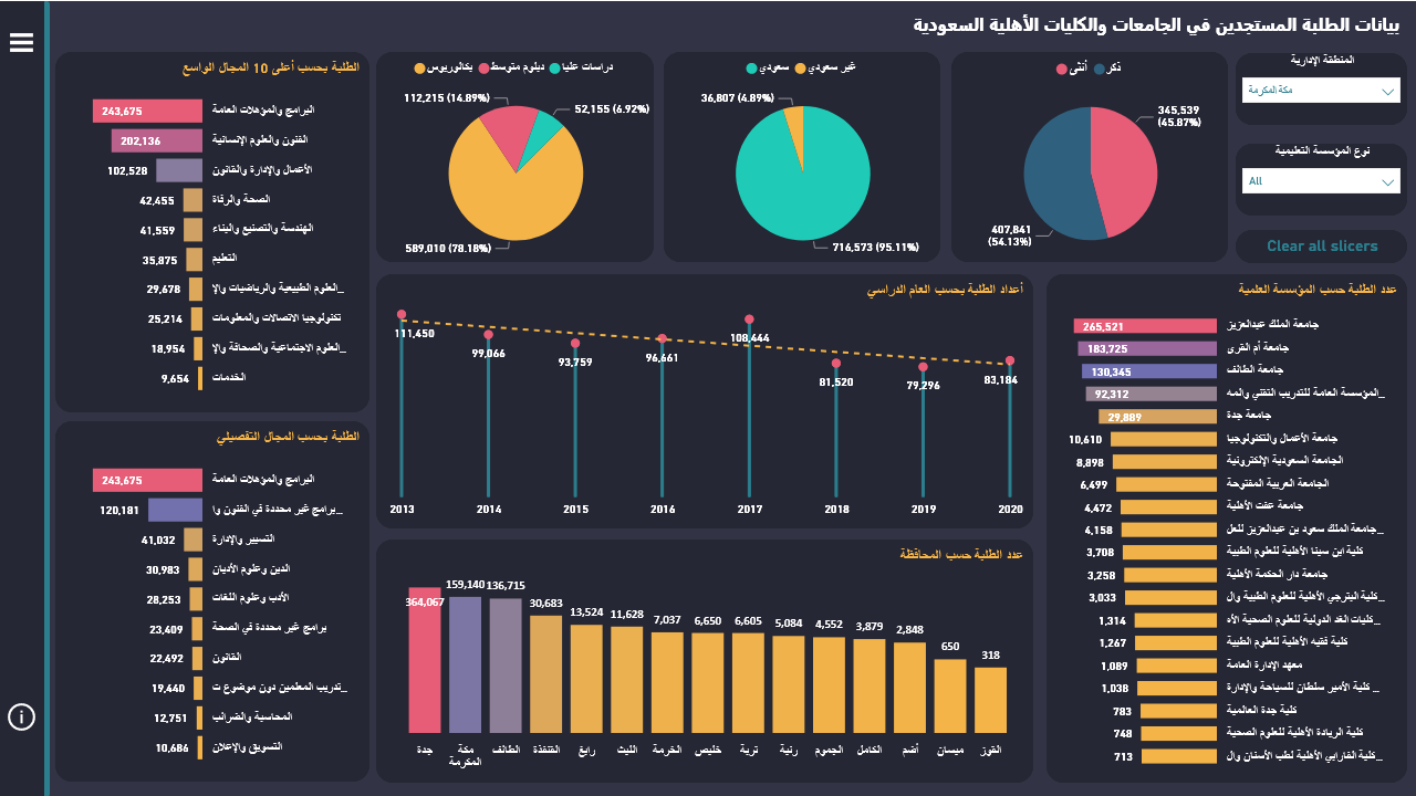 Student statistics in Saudi universities