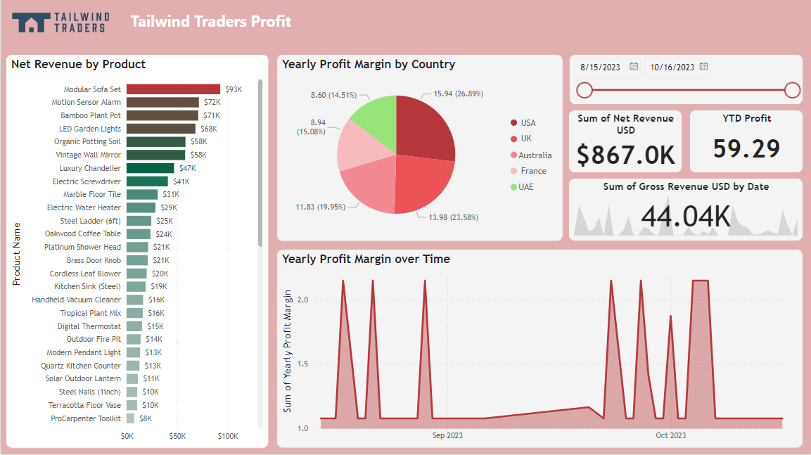 Tailwind Traders Profit Report