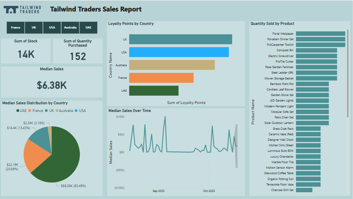 Tailwind Traders Sales Report