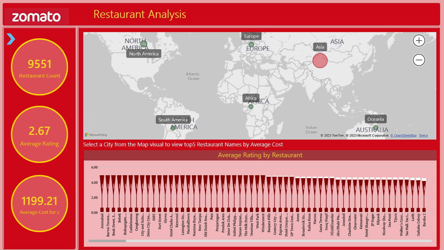 Analyze Zomato's Business Data