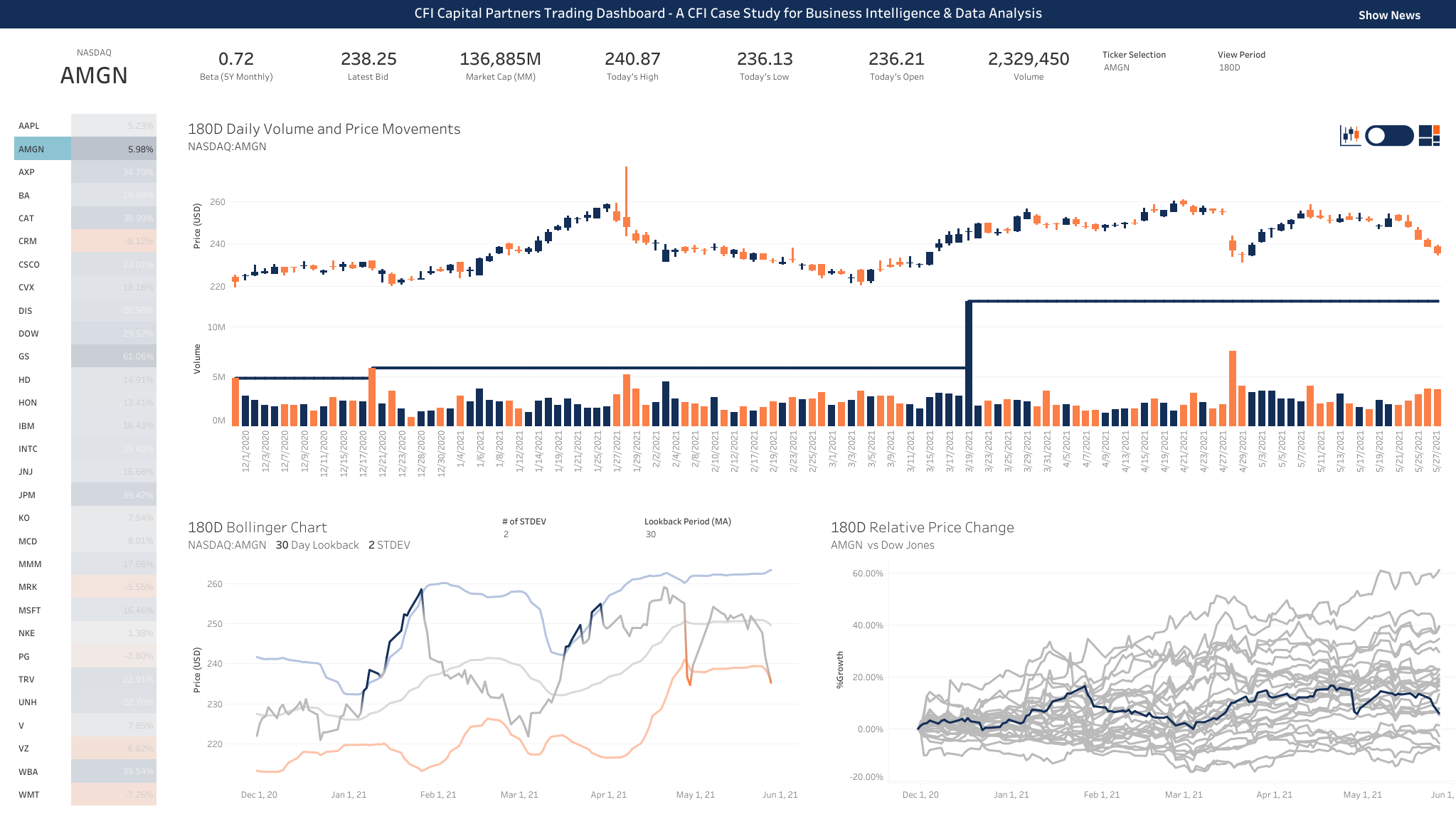 Dow Jones Technical Analysis