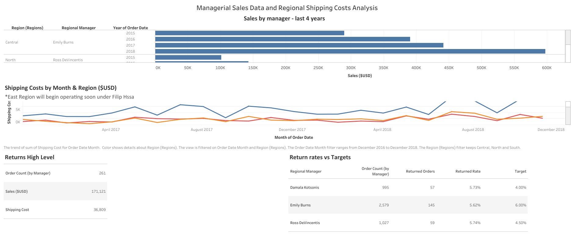 Regional Sales Metrics