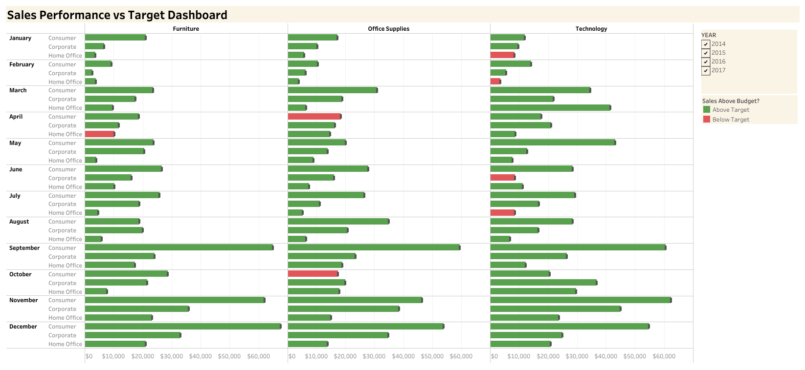 Sales Performance Analysis